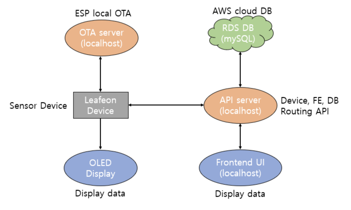 Leafeon system